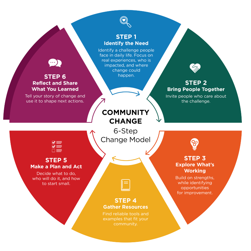 Diagram illustrating a 6-step community change model with six colored segments arranged in a circular flowchart, each labeled with a step number, title, icon, and description. Step 6: Reflect and Share What You Learned is emphasized with a bolder color.